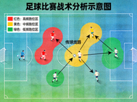 足球比赛战术分析示意图，显示球员跑位热区与传球线路